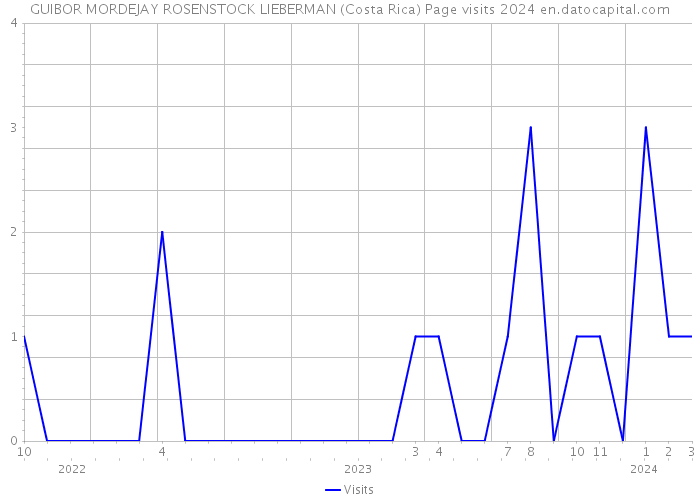 GUIBOR MORDEJAY ROSENSTOCK LIEBERMAN (Costa Rica) Page visits 2024 