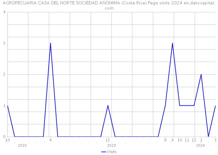AGROPECUARIA CASA DEL NORTE SOCIEDAD ANONIMA (Costa Rica) Page visits 2024 
