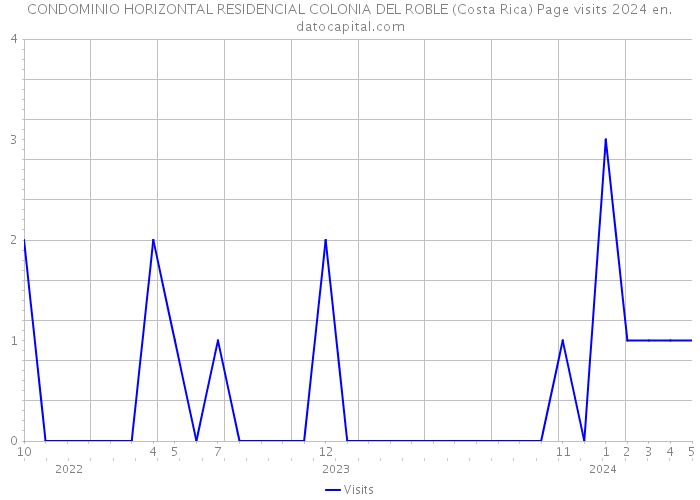 CONDOMINIO HORIZONTAL RESIDENCIAL COLONIA DEL ROBLE (Costa Rica) Page visits 2024 