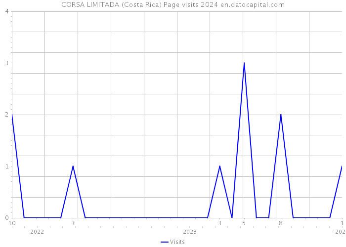 CORSA LIMITADA (Costa Rica) Page visits 2024 