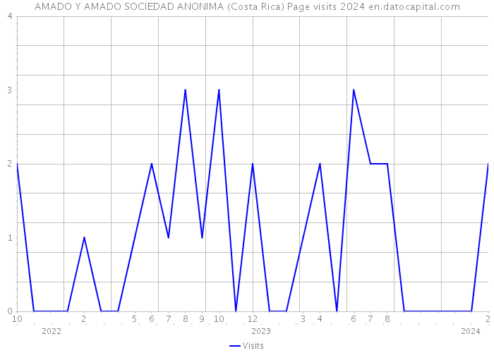 AMADO Y AMADO SOCIEDAD ANONIMA (Costa Rica) Page visits 2024 