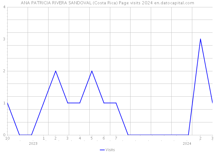 ANA PATRICIA RIVERA SANDOVAL (Costa Rica) Page visits 2024 