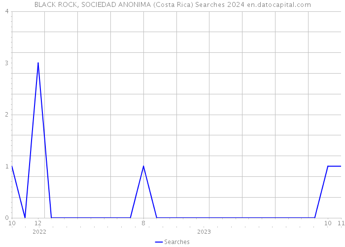 BLACK ROCK, SOCIEDAD ANONIMA (Costa Rica) Searches 2024 