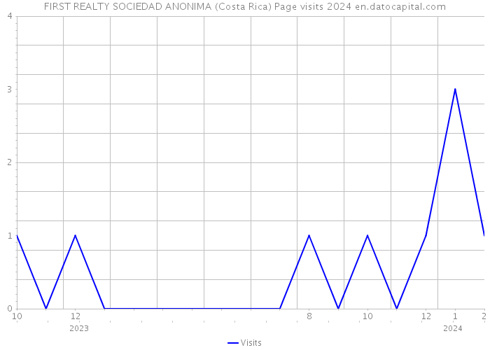FIRST REALTY SOCIEDAD ANONIMA (Costa Rica) Page visits 2024 