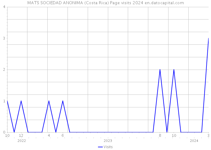 MATS SOCIEDAD ANONIMA (Costa Rica) Page visits 2024 