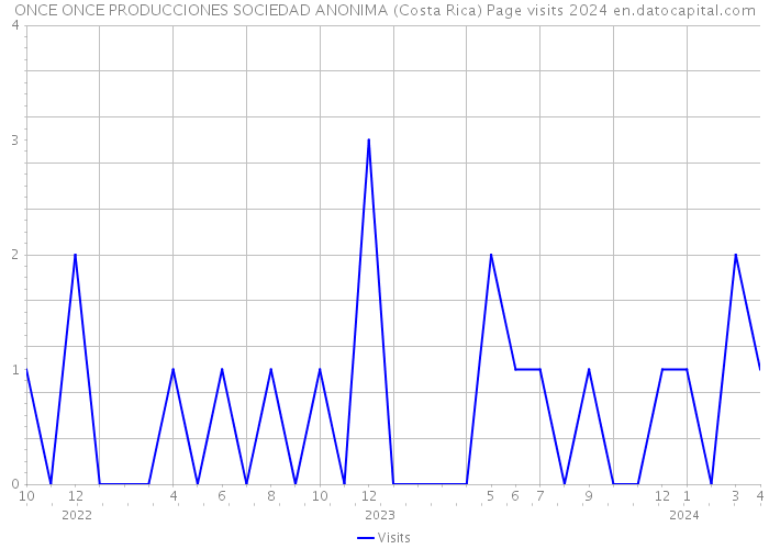 ONCE ONCE PRODUCCIONES SOCIEDAD ANONIMA (Costa Rica) Page visits 2024 