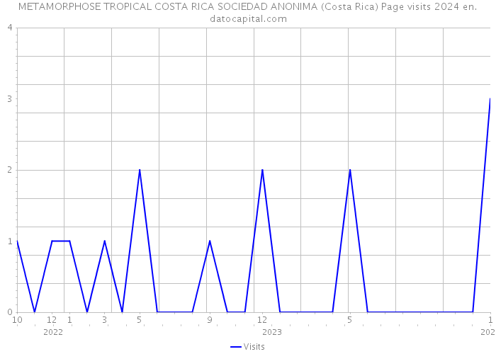 METAMORPHOSE TROPICAL COSTA RICA SOCIEDAD ANONIMA (Costa Rica) Page visits 2024 