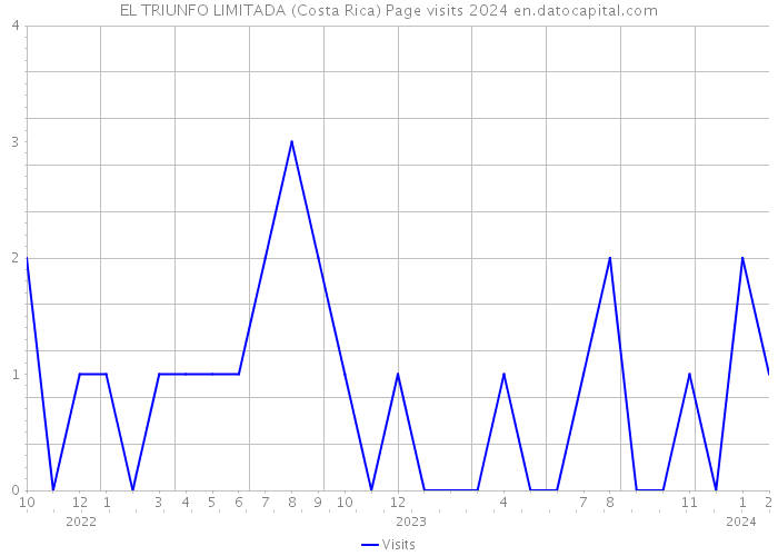 EL TRIUNFO LIMITADA (Costa Rica) Page visits 2024 