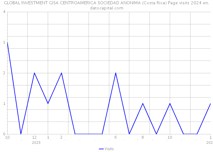 GLOBAL INVESTMENT GISA CENTROAMERICA SOCIEDAD ANONIMA (Costa Rica) Page visits 2024 
