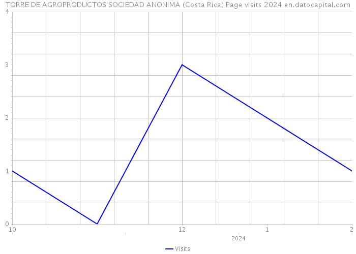 TORRE DE AGROPRODUCTOS SOCIEDAD ANONIMA (Costa Rica) Page visits 2024 
