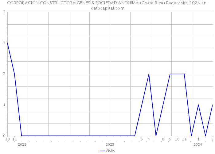 CORPORACION CONSTRUCTORA GENESIS SOCIEDAD ANONIMA (Costa Rica) Page visits 2024 