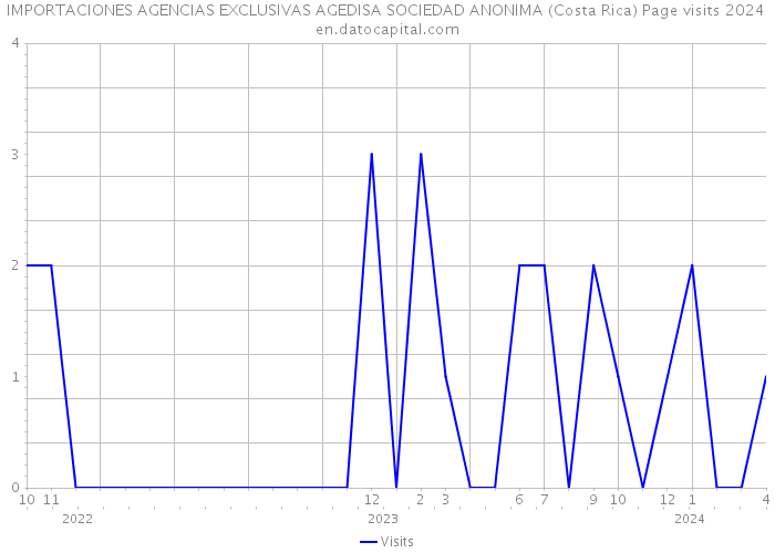 IMPORTACIONES AGENCIAS EXCLUSIVAS AGEDISA SOCIEDAD ANONIMA (Costa Rica) Page visits 2024 