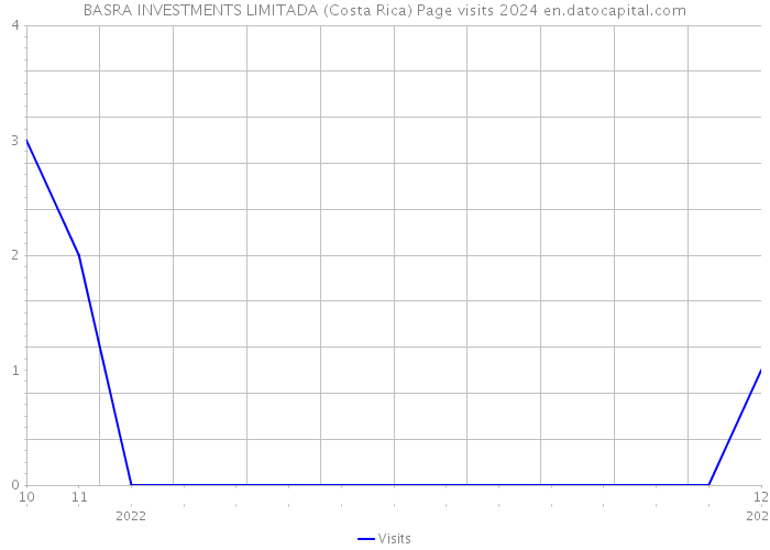 BASRA INVESTMENTS LIMITADA (Costa Rica) Page visits 2024 