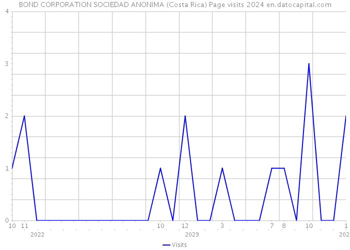 BOND CORPORATION SOCIEDAD ANONIMA (Costa Rica) Page visits 2024 