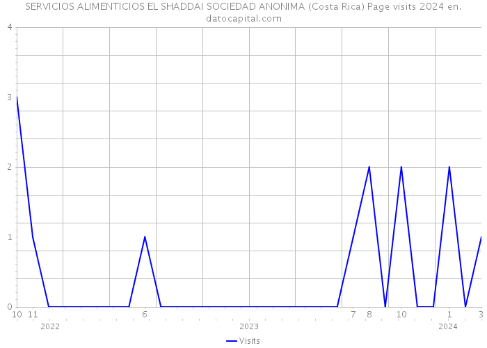 SERVICIOS ALIMENTICIOS EL SHADDAI SOCIEDAD ANONIMA (Costa Rica) Page visits 2024 