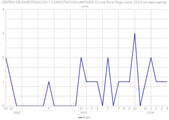 CENTRO DE INVESTIGACION Y CAPACITACION LIMITADA (Costa Rica) Page visits 2024 