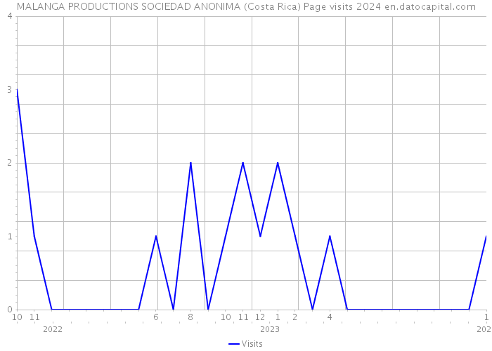 MALANGA PRODUCTIONS SOCIEDAD ANONIMA (Costa Rica) Page visits 2024 
