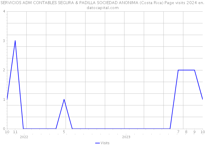 SERVICIOS ADM CONTABLES SEGURA & PADILLA SOCIEDAD ANONIMA (Costa Rica) Page visits 2024 