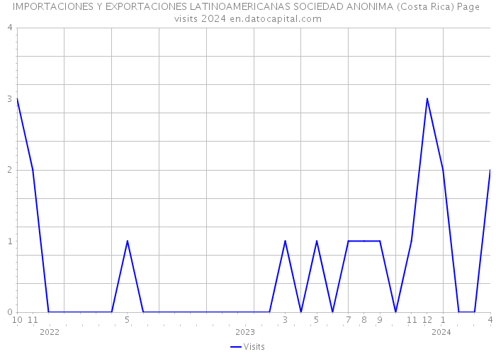 IMPORTACIONES Y EXPORTACIONES LATINOAMERICANAS SOCIEDAD ANONIMA (Costa Rica) Page visits 2024 