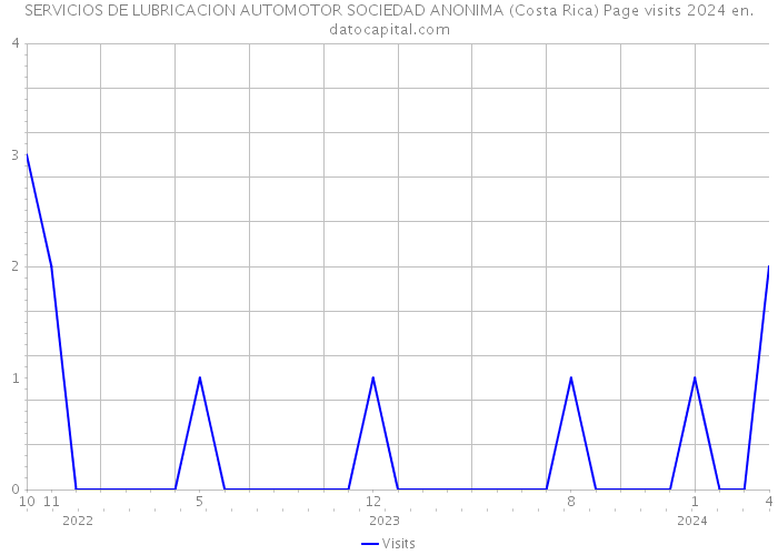SERVICIOS DE LUBRICACION AUTOMOTOR SOCIEDAD ANONIMA (Costa Rica) Page visits 2024 