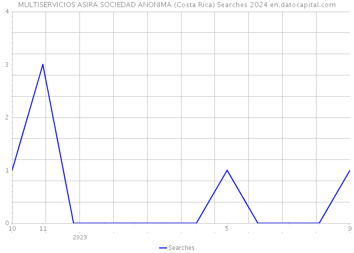 MULTISERVICIOS ASIRA SOCIEDAD ANONIMA (Costa Rica) Searches 2024 