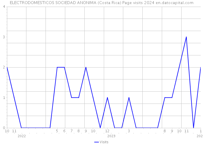ELECTRODOMESTICOS SOCIEDAD ANONIMA (Costa Rica) Page visits 2024 