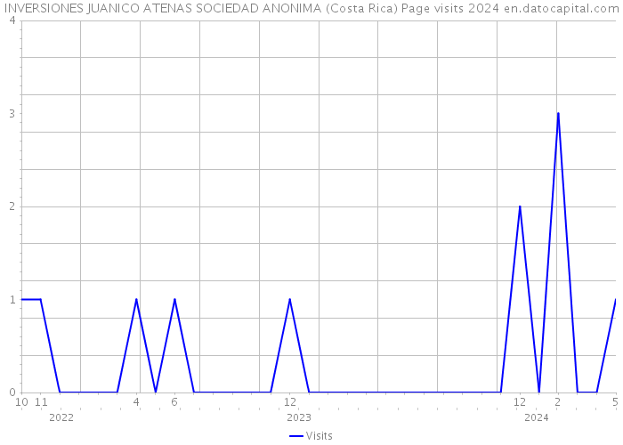 INVERSIONES JUANICO ATENAS SOCIEDAD ANONIMA (Costa Rica) Page visits 2024 