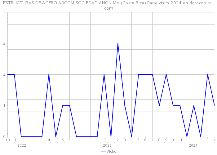 ESTRUCTURAS DE ACERO ARCOM SOCIEDAD ANONIMA (Costa Rica) Page visits 2024 