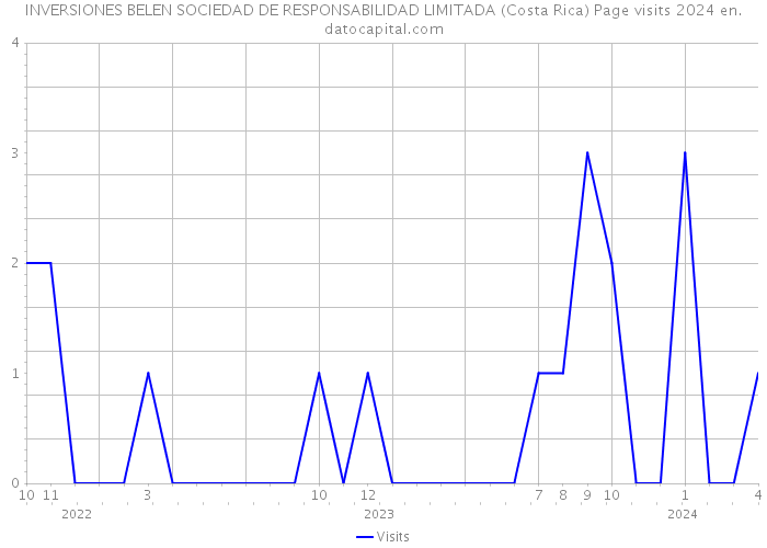 INVERSIONES BELEN SOCIEDAD DE RESPONSABILIDAD LIMITADA (Costa Rica) Page visits 2024 