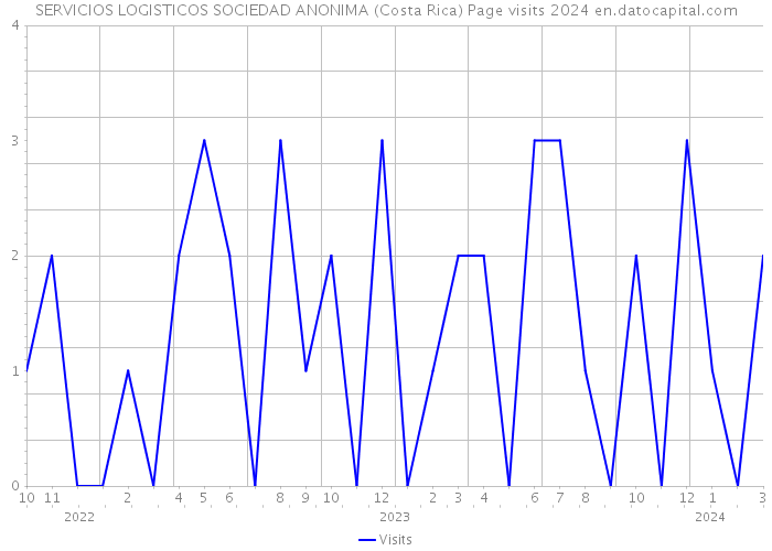 SERVICIOS LOGISTICOS SOCIEDAD ANONIMA (Costa Rica) Page visits 2024 