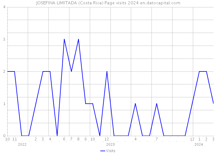 JOSEFINA LIMITADA (Costa Rica) Page visits 2024 