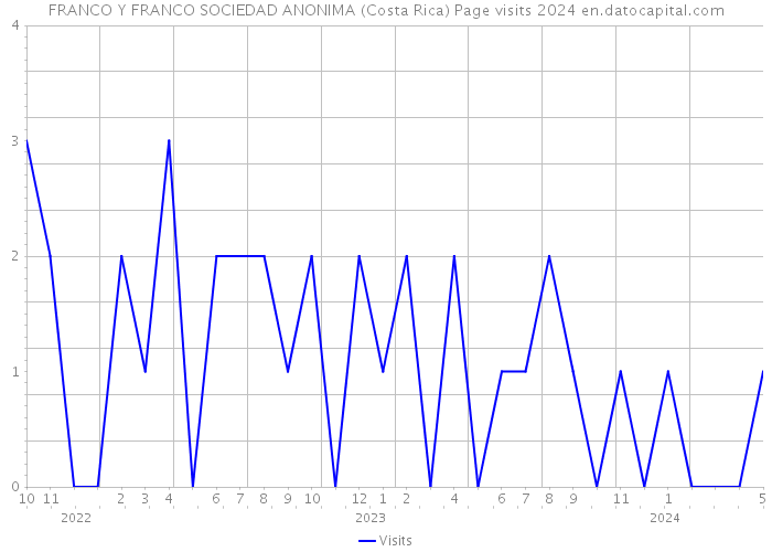 FRANCO Y FRANCO SOCIEDAD ANONIMA (Costa Rica) Page visits 2024 