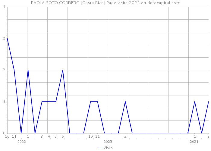 PAOLA SOTO CORDERO (Costa Rica) Page visits 2024 