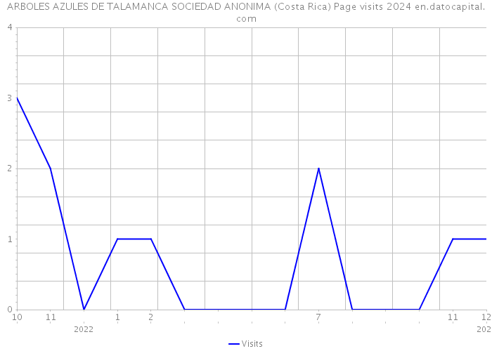ARBOLES AZULES DE TALAMANCA SOCIEDAD ANONIMA (Costa Rica) Page visits 2024 