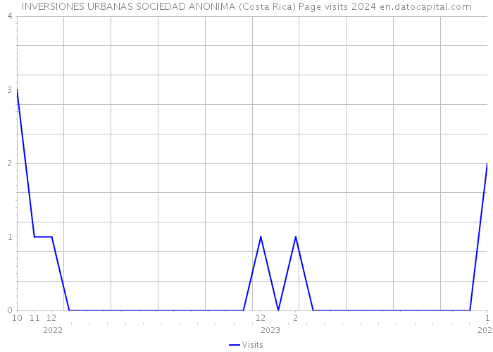 INVERSIONES URBANAS SOCIEDAD ANONIMA (Costa Rica) Page visits 2024 