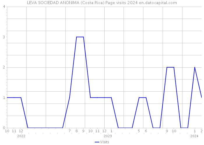 LEVA SOCIEDAD ANONIMA (Costa Rica) Page visits 2024 
