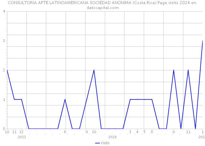 CONSULTORIA APTE LATINOAMERICANA SOCIEDAD ANONIMA (Costa Rica) Page visits 2024 