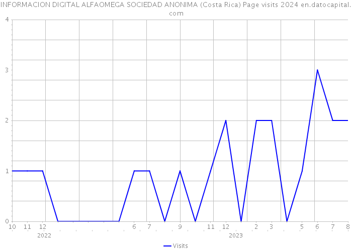 INFORMACION DIGITAL ALFAOMEGA SOCIEDAD ANONIMA (Costa Rica) Page visits 2024 