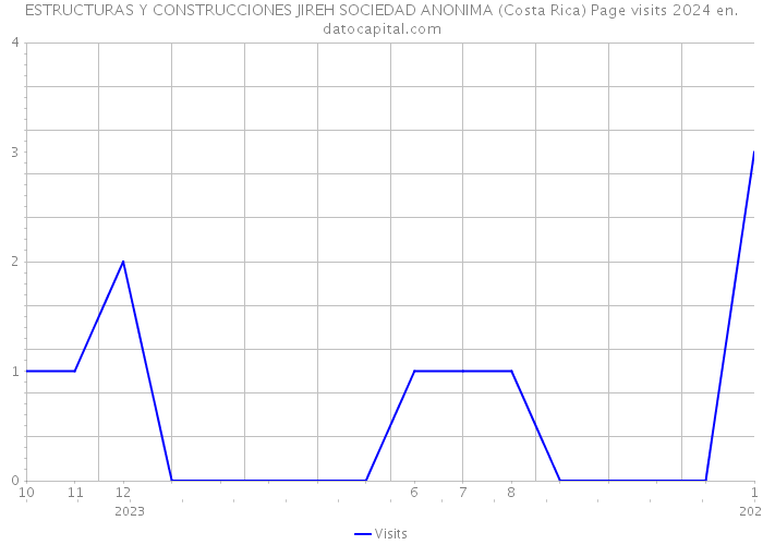 ESTRUCTURAS Y CONSTRUCCIONES JIREH SOCIEDAD ANONIMA (Costa Rica) Page visits 2024 