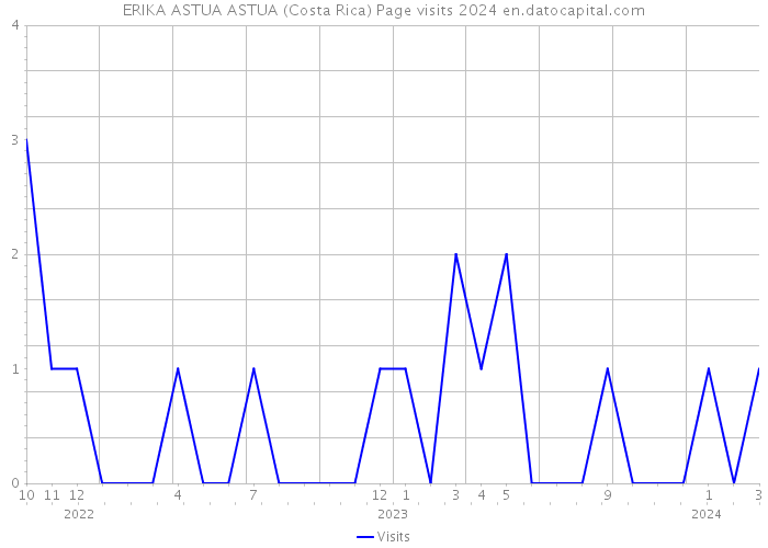 ERIKA ASTUA ASTUA (Costa Rica) Page visits 2024 