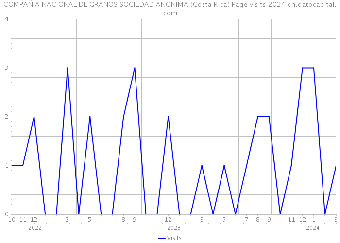 COMPAŃIA NACIONAL DE GRANOS SOCIEDAD ANONIMA (Costa Rica) Page visits 2024 