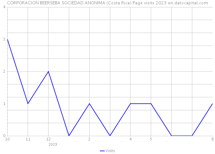 CORPORACION BEERSEBA SOCIEDAD ANONIMA (Costa Rica) Page visits 2023 