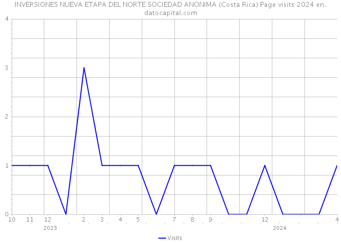 INVERSIONES NUEVA ETAPA DEL NORTE SOCIEDAD ANONIMA (Costa Rica) Page visits 2024 