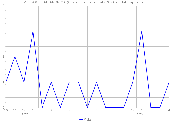 VED SOCIEDAD ANONIMA (Costa Rica) Page visits 2024 