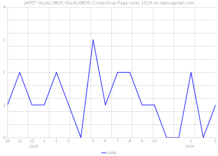 JAFET VILLALOBOS VILLALOBOS (Costa Rica) Page visits 2024 