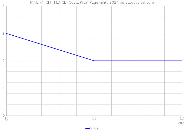JANE KNIGHT HENCE (Costa Rica) Page visits 2024 