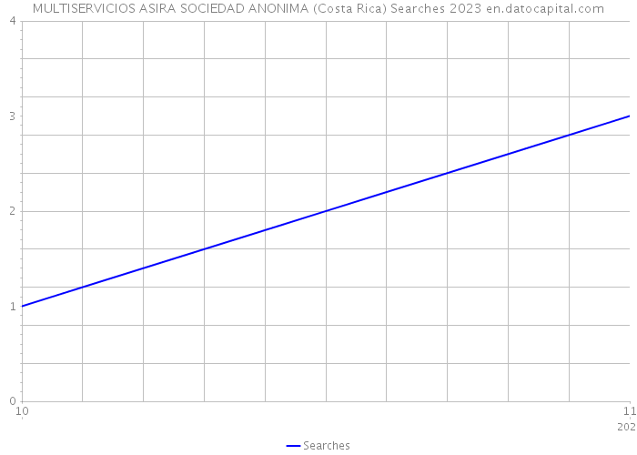 MULTISERVICIOS ASIRA SOCIEDAD ANONIMA (Costa Rica) Searches 2023 