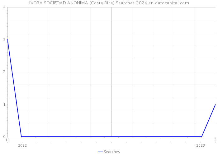 IXORA SOCIEDAD ANONIMA (Costa Rica) Searches 2024 