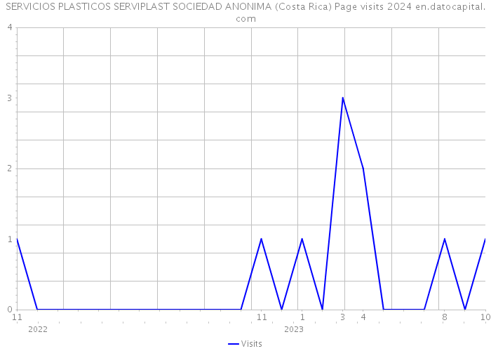 SERVICIOS PLASTICOS SERVIPLAST SOCIEDAD ANONIMA (Costa Rica) Page visits 2024 