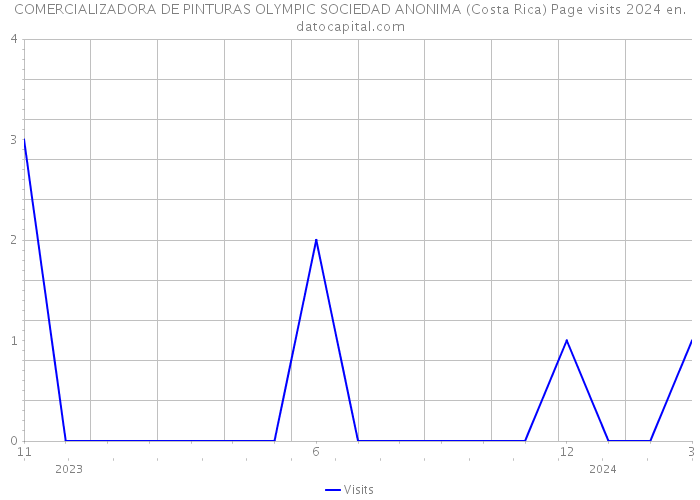 COMERCIALIZADORA DE PINTURAS OLYMPIC SOCIEDAD ANONIMA (Costa Rica) Page visits 2024 